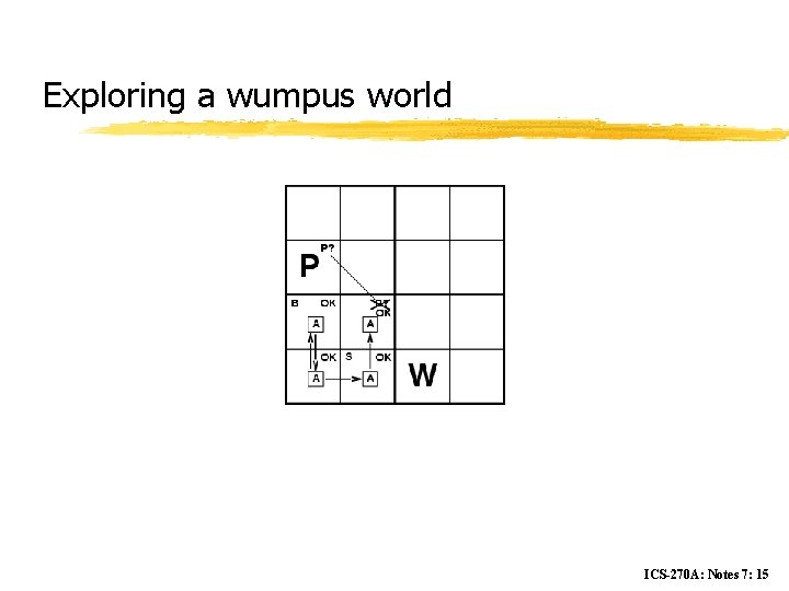 Exploring a wumpus world ICS-270 A: Notes 7: 15 