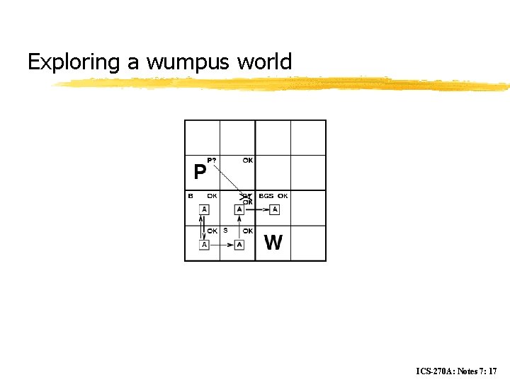 Exploring a wumpus world ICS-270 A: Notes 7: 17 