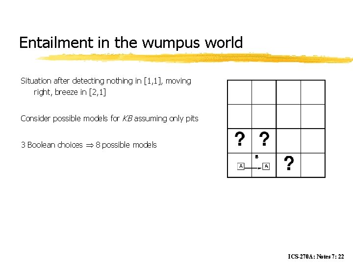 Entailment in the wumpus world Situation after detecting nothing in [1, 1], moving right,