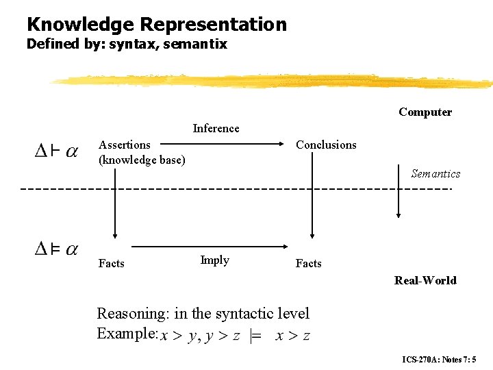 Knowledge Representation Defined by: syntax, semantix Computer Inference Assertions (knowledge base) Conclusions Semantics Facts