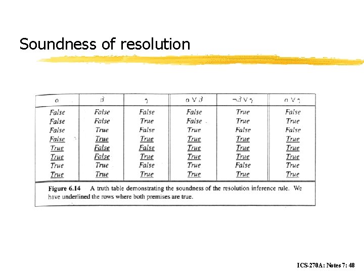 Soundness of resolution ICS-270 A: Notes 7: 48 