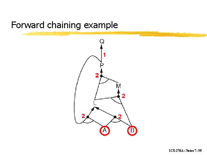 Forward chaining example ICS-270 A: Notes 7: 59 