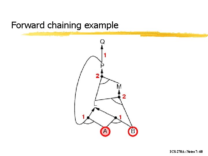 Forward chaining example ICS-270 A: Notes 7: 60 