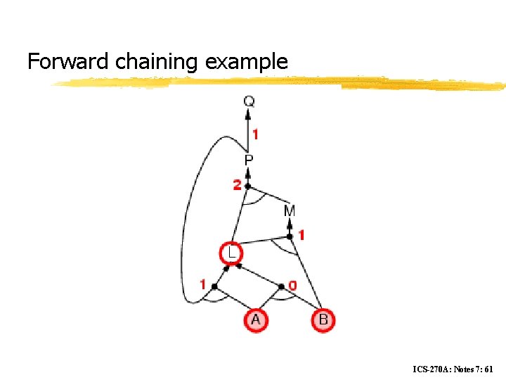 Forward chaining example ICS-270 A: Notes 7: 61 