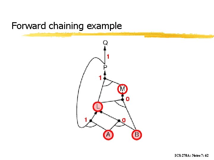 Forward chaining example ICS-270 A: Notes 7: 62 