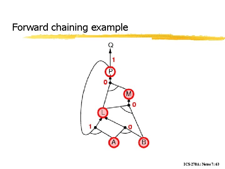 Forward chaining example ICS-270 A: Notes 7: 63 