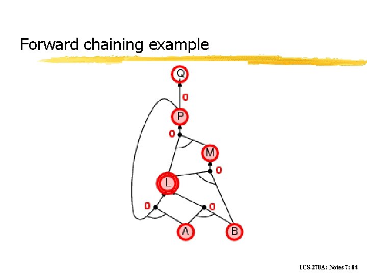 Forward chaining example ICS-270 A: Notes 7: 64 