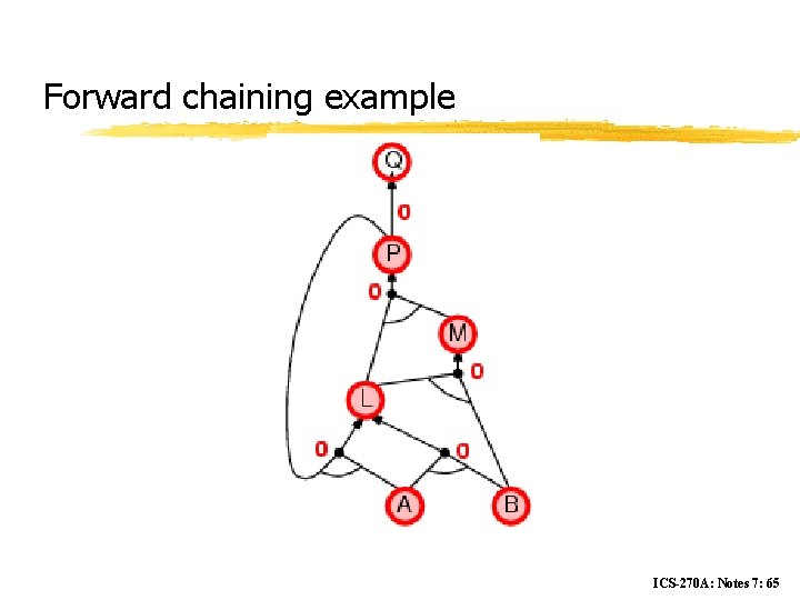 Forward chaining example ICS-270 A: Notes 7: 65 