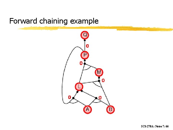 Forward chaining example ICS-270 A: Notes 7: 66 