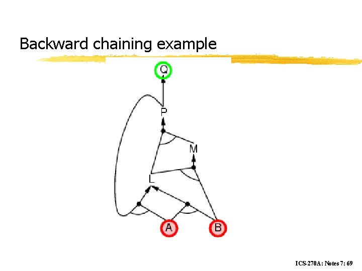 Backward chaining example ICS-270 A: Notes 7: 69 