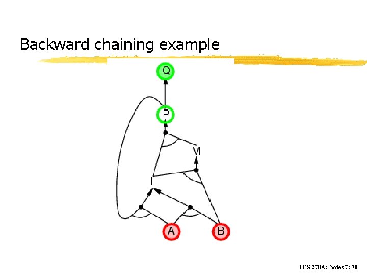 Backward chaining example ICS-270 A: Notes 7: 70 