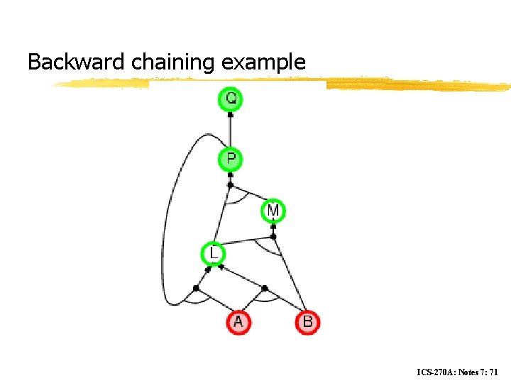 Backward chaining example ICS-270 A: Notes 7: 71 