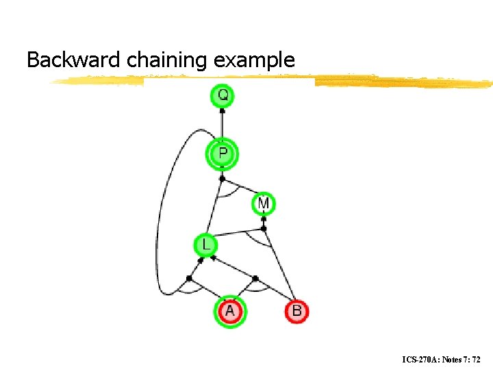 Backward chaining example ICS-270 A: Notes 7: 72 