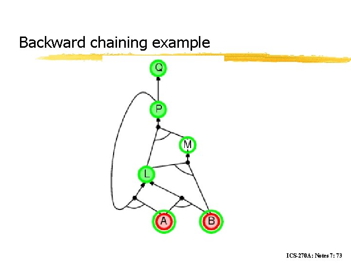 Backward chaining example ICS-270 A: Notes 7: 73 