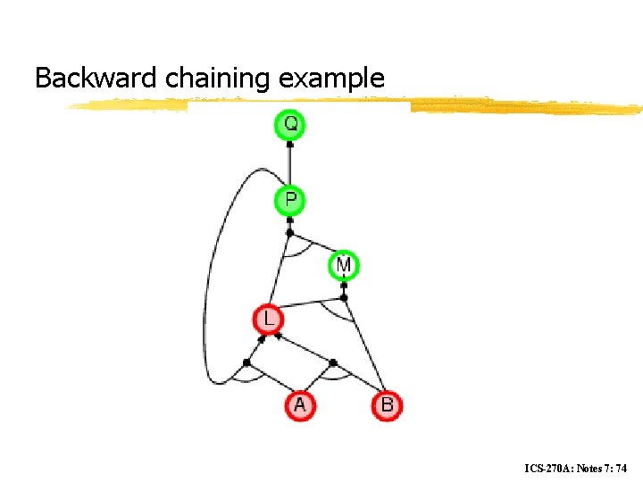 Backward chaining example ICS-270 A: Notes 7: 74 