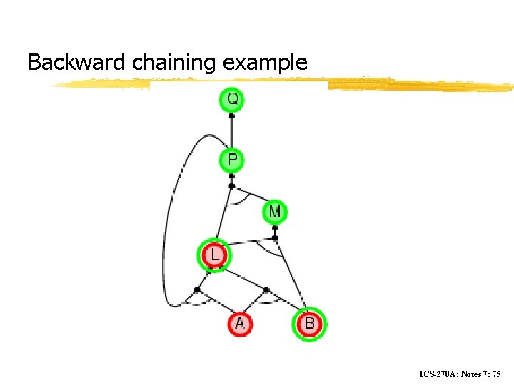 Backward chaining example ICS-270 A: Notes 7: 75 