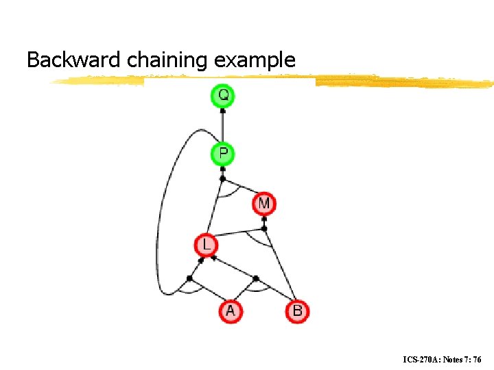 Backward chaining example ICS-270 A: Notes 7: 76 