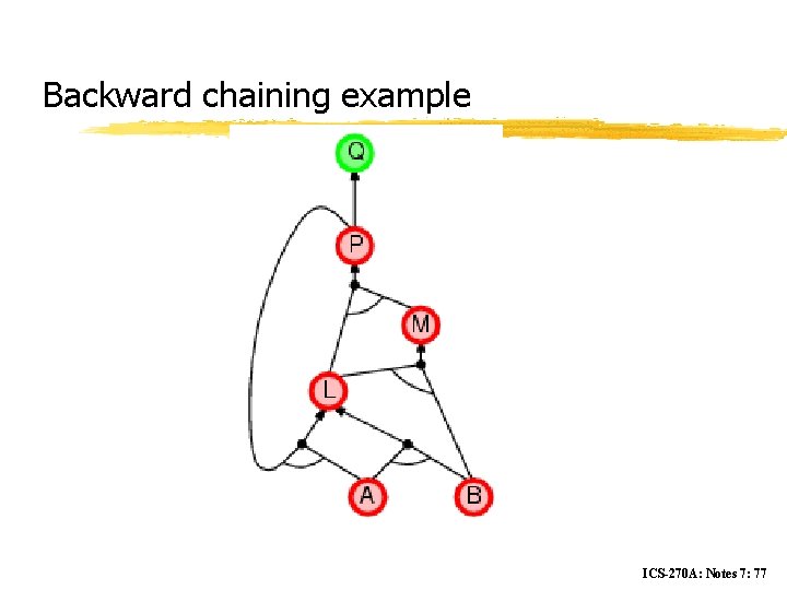 Backward chaining example ICS-270 A: Notes 7: 77 