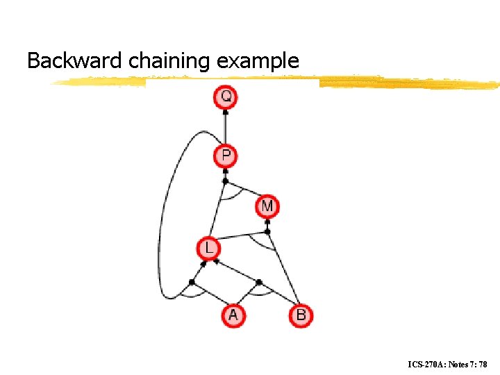 Backward chaining example ICS-270 A: Notes 7: 78 