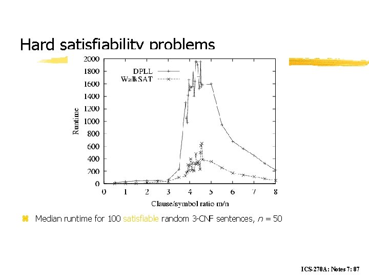 Hard satisfiability problems z Median runtime for 100 satisfiable random 3 -CNF sentences, n