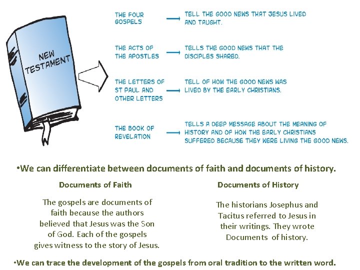  • We can differentiate between documents of faith and documents of history. Documents