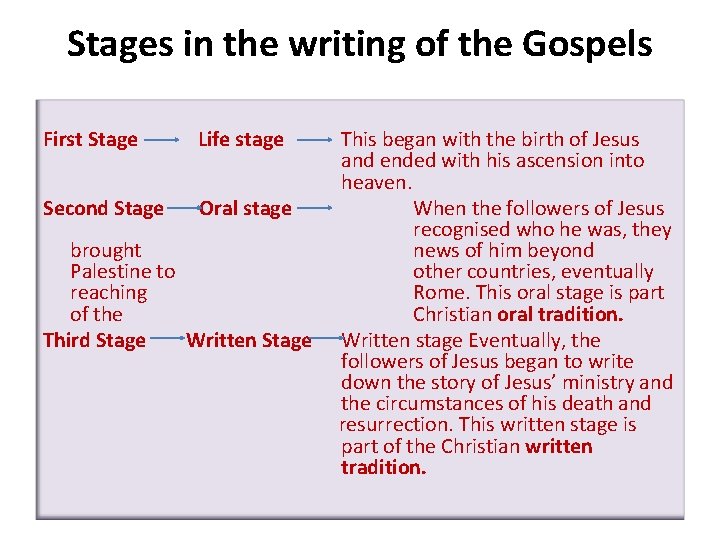 Stages in the writing of the Gospels First Stage Life stage Second Stage Oral