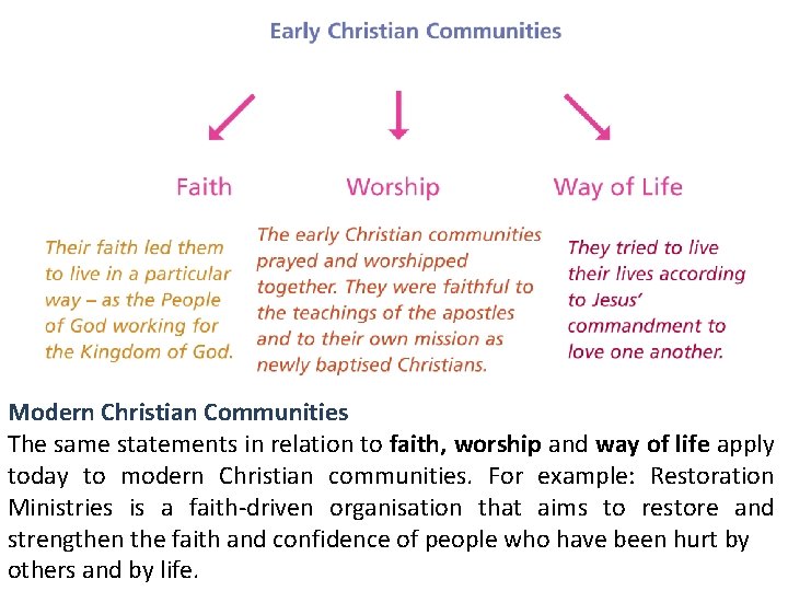 Modern Christian Communities The same statements in relation to faith, worship and way of