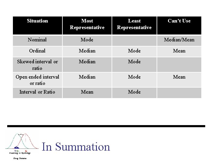Situation Most Representative Nominal Mode Ordinal Median Mode Skewed interval or ratio Median Mode