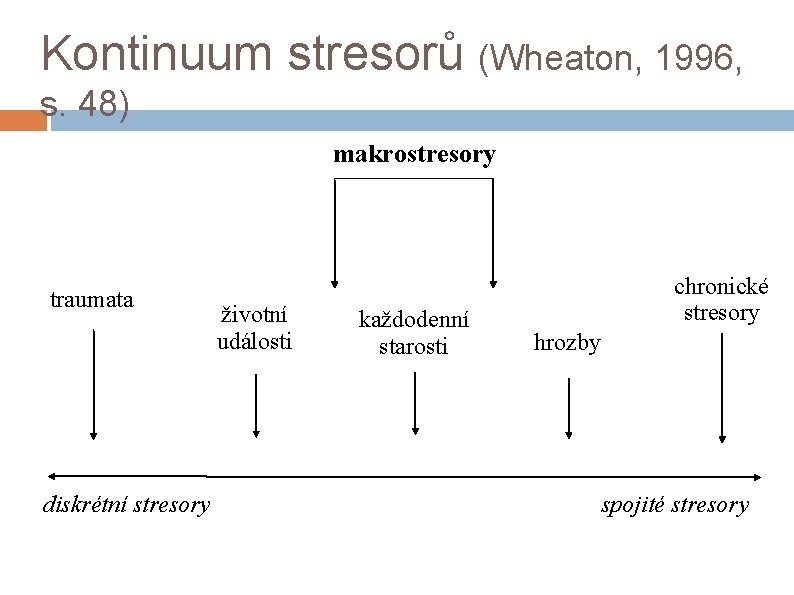 Kontinuum stresorů (Wheaton, 1996, s. 48) makrostresory traumata diskrétní stresory životní události každodenní starosti
