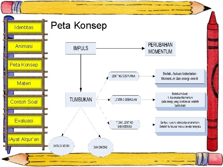 Identitas Animasi Peta Konsep Materi Contoh Soal Evaluasi i. Ayat Alqur’an Peta Konsep 