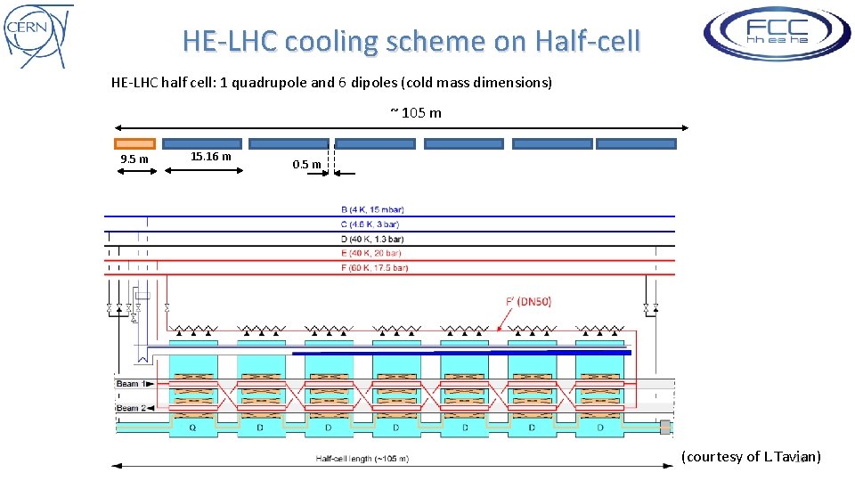 HE-LHC cooling scheme on Half-cell HE-LHC half cell: 1 quadrupole and 6 dipoles (cold