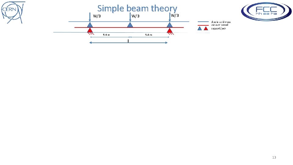 Simple beam theory W/3 W/3 l 13 