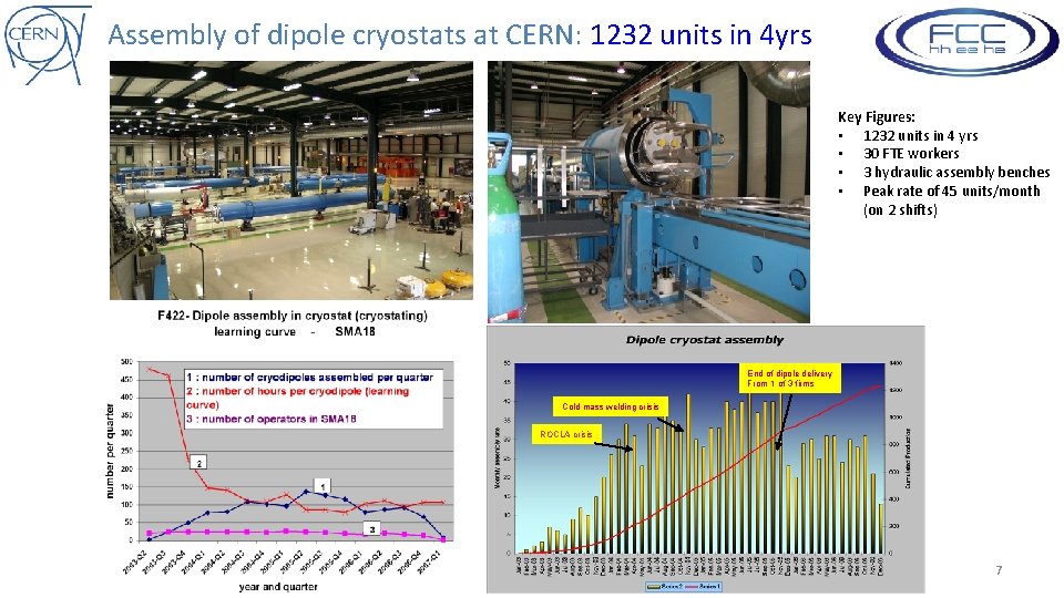 Assembly of dipole cryostats at CERN: 1232 units in 4 yrs Key Figures: •