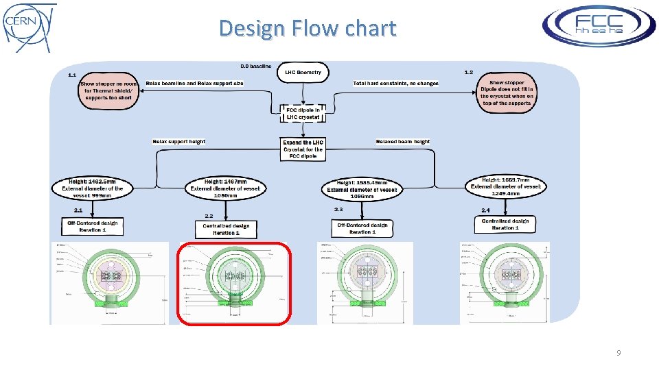 Design Flow chart • ? ? ? 9 