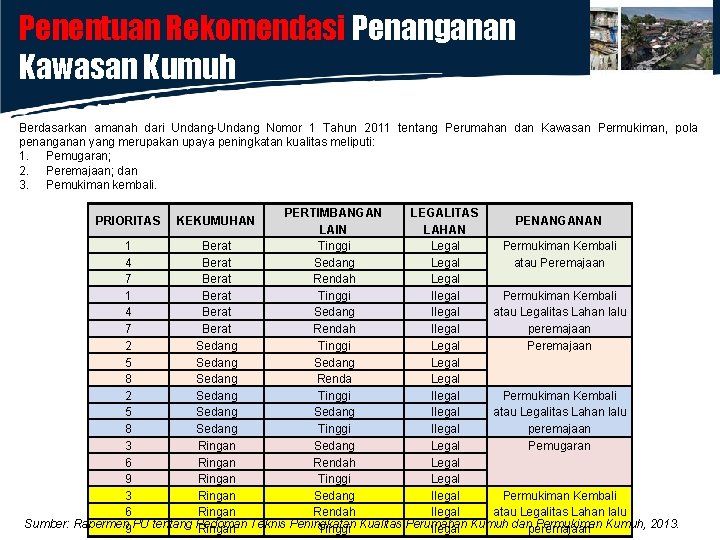 Penentuan Rekomendasi Penanganan Kawasan Kumuh Berdasarkan amanah dari Undang-Undang Nomor 1 Tahun 2011 tentang