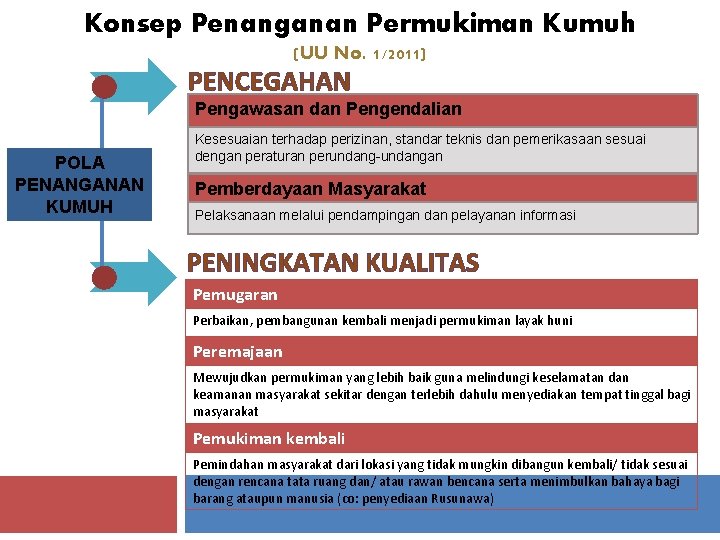 Konsep Penanganan Permukiman Kumuh (UU No. 1/2011) PENCEGAHAN Pengawasan dan Pengendalian POLA PENANGANAN KUMUH