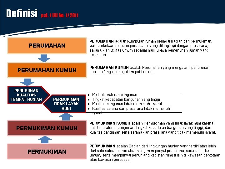 Definisi psl. 1 UU No. 1/2011 PERUMAHAN KUMUH PENURUNAN KUALITAS TEMPAT HUNIAN PERMUKIMAN TIDAK Definisi psl. 1 UU No. 1/2011 PERUMAHAN KUMUH PENURUNAN KUALITAS TEMPAT HUNIAN PERMUKIMAN TIDAK
