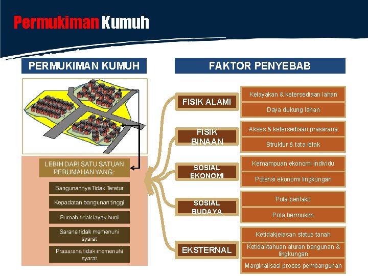 Permukiman Kumuh PERMUKIMAN KUMUH FAKTOR PENYEBAB FISIK ALAMI FISIK BINAAN SOSIAL EKONOMI SOSIAL BUDAYA