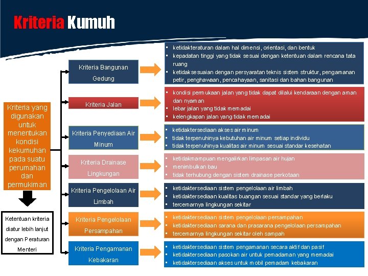 Kriteria Kumuh Kriteria Bangunan Gedung Kriteria yang digunakan untuk menentukan kondisi kekumuhan pada suatu