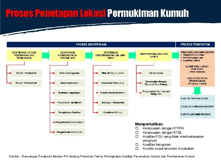 Proses Penetapan Lokasi Permukiman Kumuh Memperhatikan: Kesesuaian dengan RTRW Kesesuaian dengan RTBL Kualitas PSU