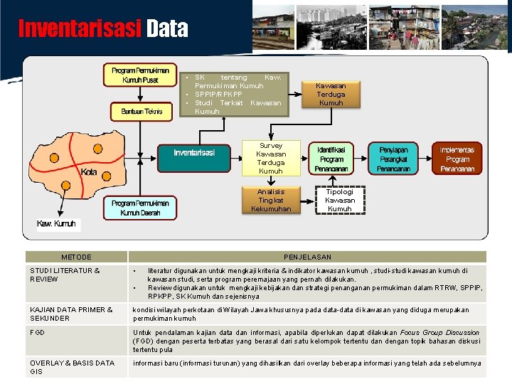 Inventarisasi Data • SK tentang Kaw. Permukiman Kumuh • SPPIP/RPKPP • Studi Terkait Kawasan