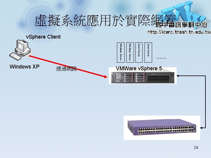 虛擬系統應用於實際網管 v. Sphere Client Linux Server 透過網路 Windows Server Windows XP …… VMWare v.