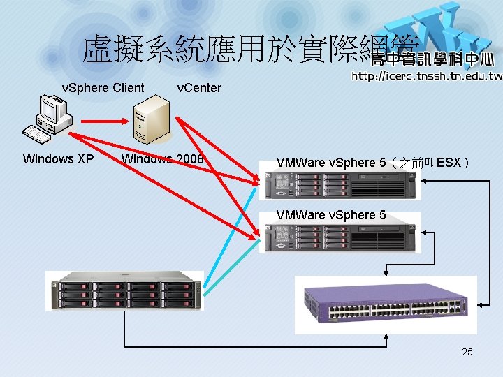 虛擬系統應用於實際網管 v. Sphere Client Windows XP v. Center Windows 2008 VMWare v. Sphere 5（之前叫ESX）