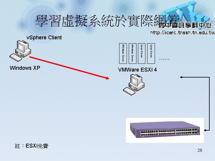 學習虛擬系統於實際網管 v. Sphere Client Linux Server 註：ESXi免費 Windows Server Windows XP …… VMWare ESXI