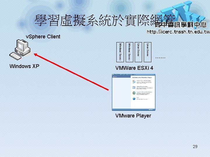 學習虛擬系統於實際網管 v. Sphere Client Linux Server Windows XP …… VMWare ESXi 4 VMware Player