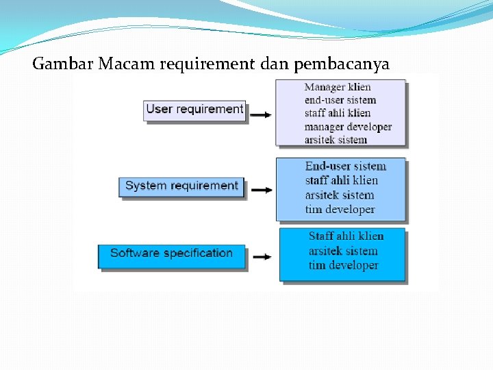 Gambar Macam requirement dan pembacanya 