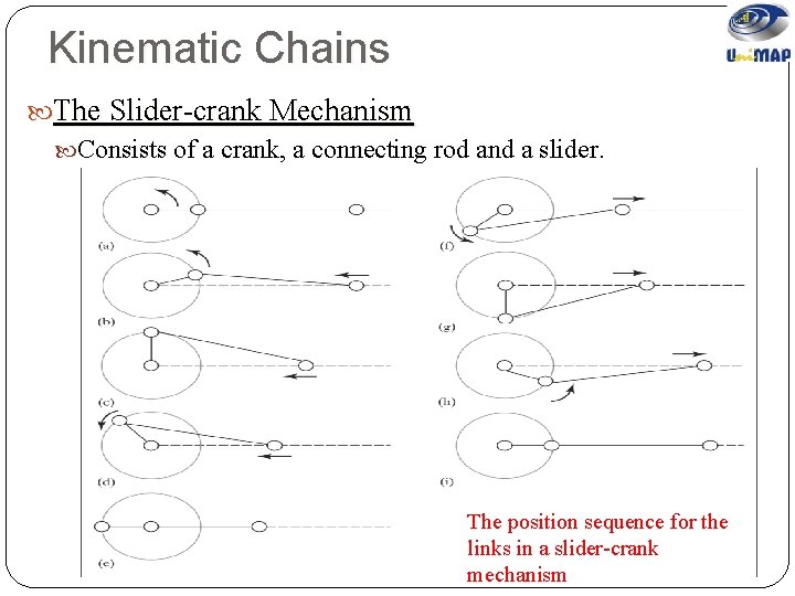 Kinematic Chains The Slider-crank Mechanism Consists of a crank, a connecting rod and a