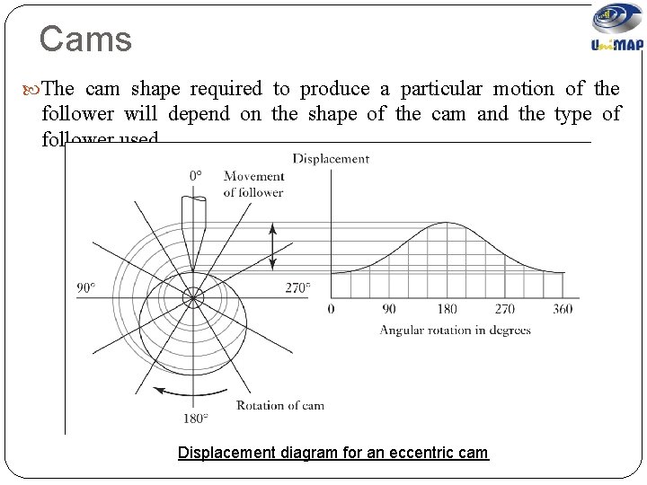 Cams The cam shape required to produce a particular motion of the follower will