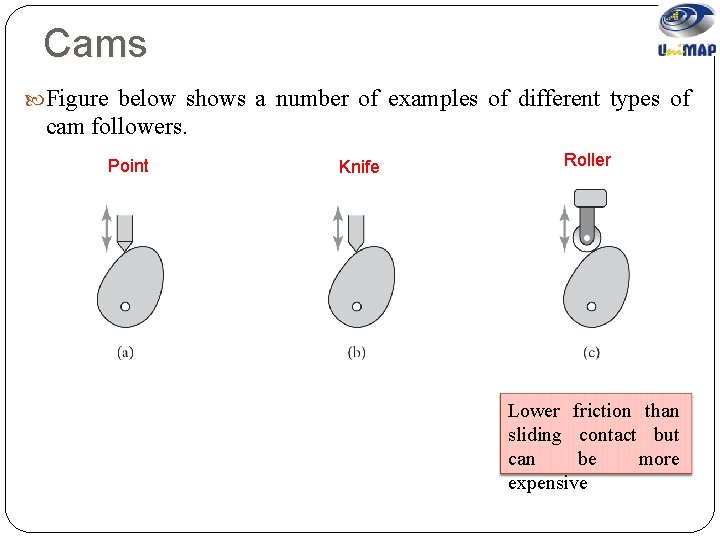 Cams Figure below shows a number of examples of different types of cam followers.