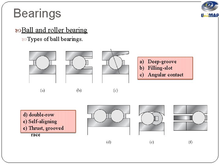 Bearings Ball and roller bearing Types of ball bearings. a) Deep-groove b) Filling-slot c)